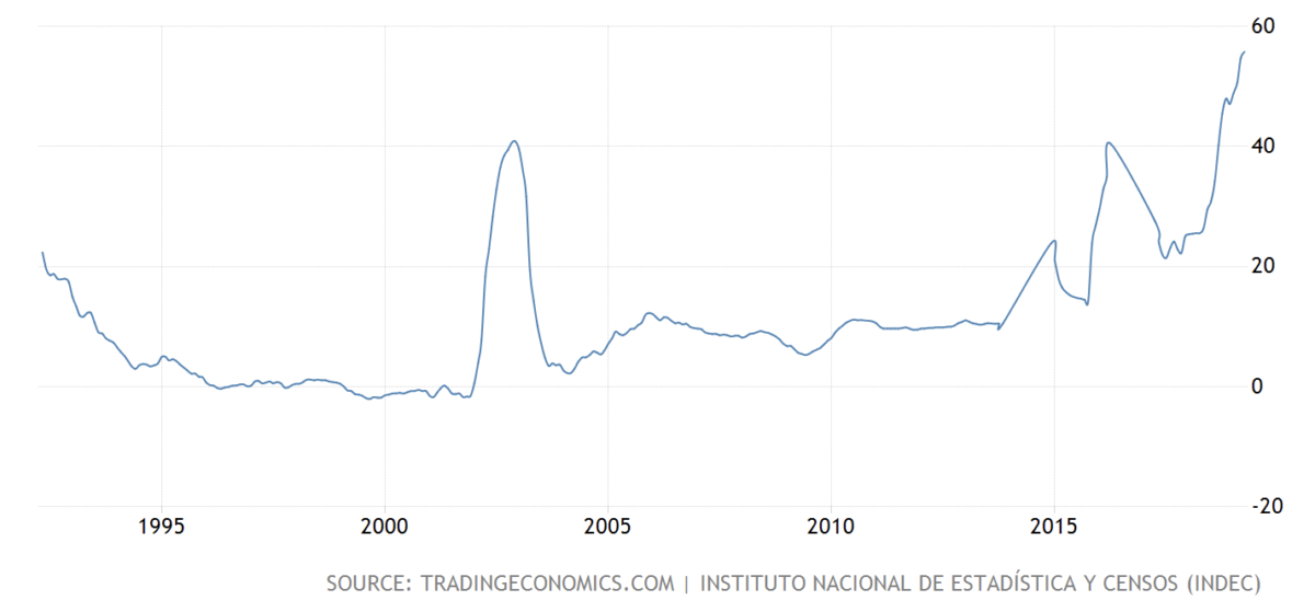 Argentina on the brink of hyperinflation – trustnodes Argentina on the brink of hyperinflation – trustnodes
