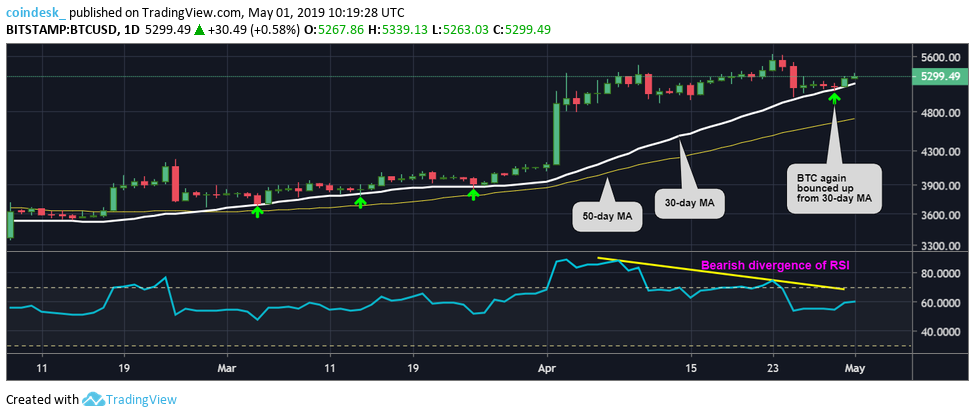 Up 28%: bitcoin closes april above key price level breached last year Up 28%: bitcoin closes april above key price level breached last year