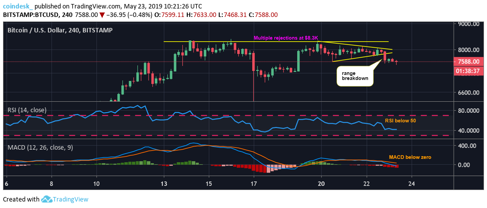 Price dip leaves bitcoin exposed to $7. 2k support Price dip leaves bitcoin exposed to $7. 2k support