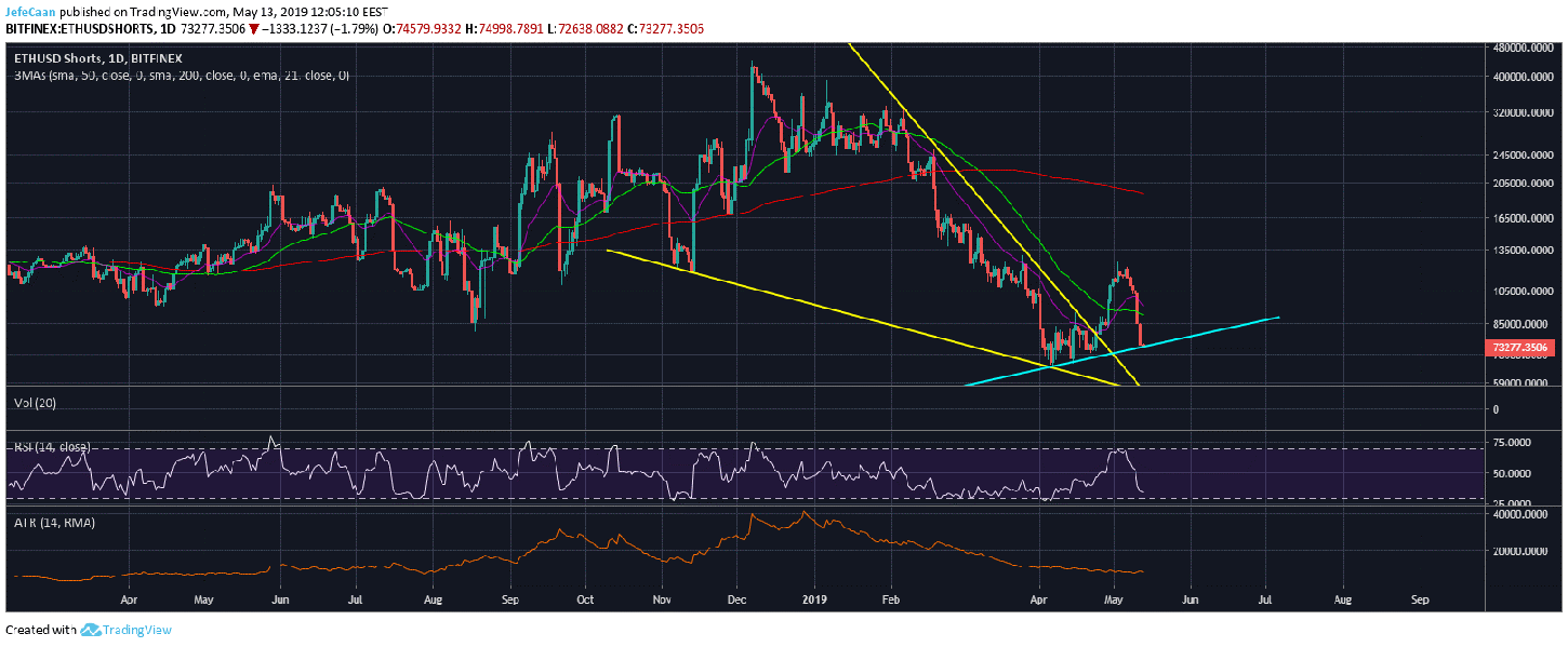 Ethereum (eth) ready for its next downtrend as price tops out Ethereum (eth) ready for its next downtrend as price tops out