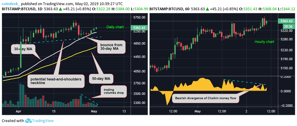 Three price hurdles that could complicate a bitcoin rally to $6,000 Three price hurdles that could complicate a bitcoin rally to $6,000