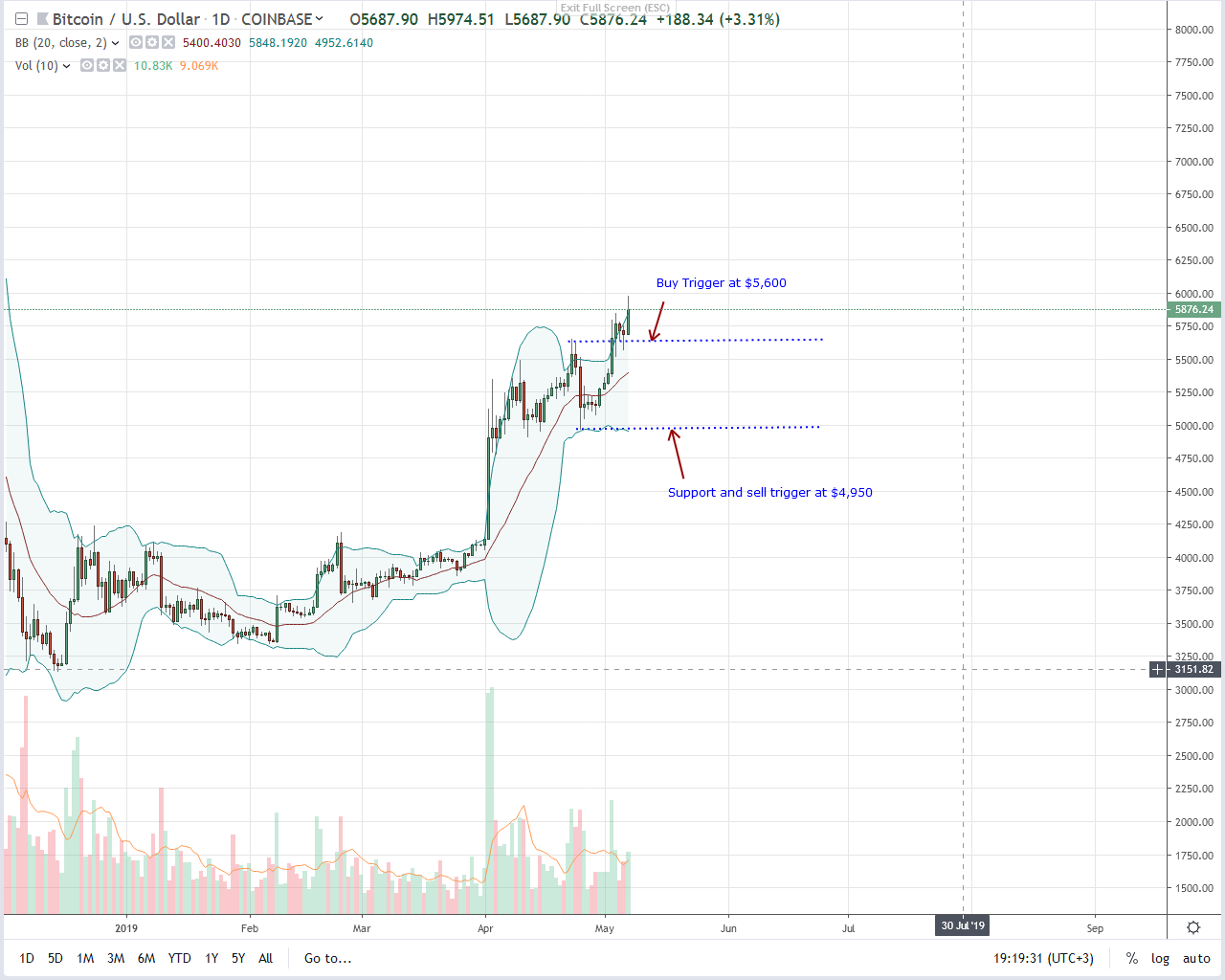Bitcoin (btc) is a secure investment next to gold, a primer to $8,500? Bitcoin btc