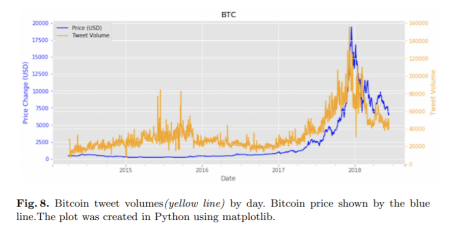 Twitter and google trends interest precedes cryptocurrency price, study finds Twitter and google trends interest precedes cryptocurrency price, study finds