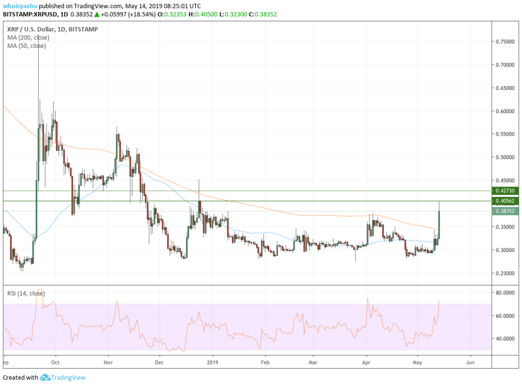 Ripple is monstrously expensive after explosive 2-day 31% xrp rally Ripple is monstrously expensive after explosive 2-day 31% xrp rally