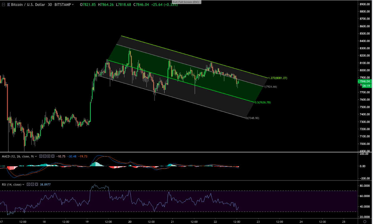 Bitcoin price analysis: $8k falls as bulls pin hopes on ascending triangle Bitcoin price analysis: $8k falls as bulls pin hopes on ascending triangle
