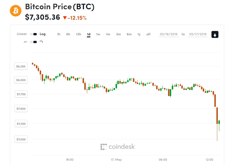 Bitcoin drops $1,000 in value amid market sell-off Bitcoin drops $1,000 in value amid market sell-off