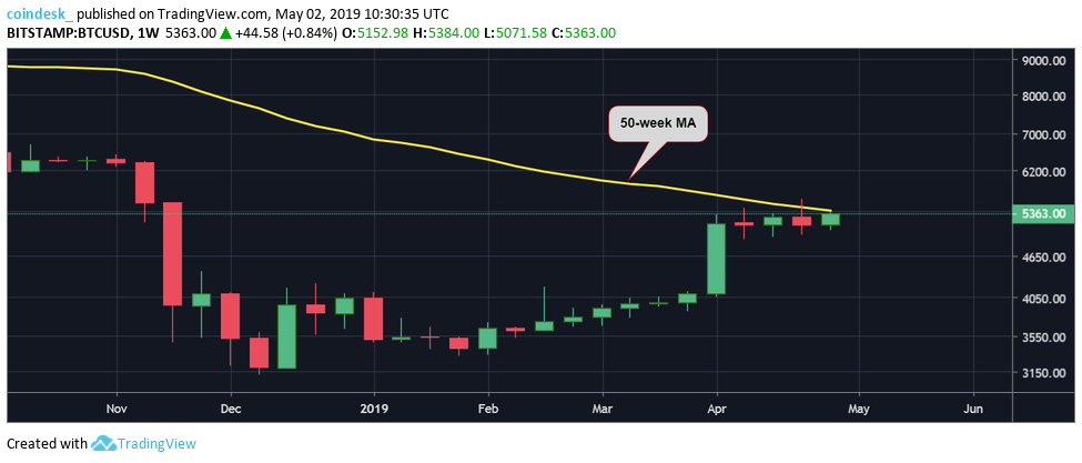 Three price hurdles that could complicate a bitcoin rally to $6,000 Three price hurdles that could complicate a bitcoin rally to $6,000