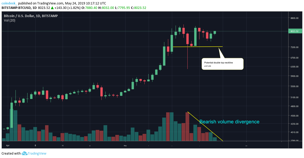 Long-term bitcoin price indicator rises for first time in a year Long-term bitcoin price indicator rises for first time in a year