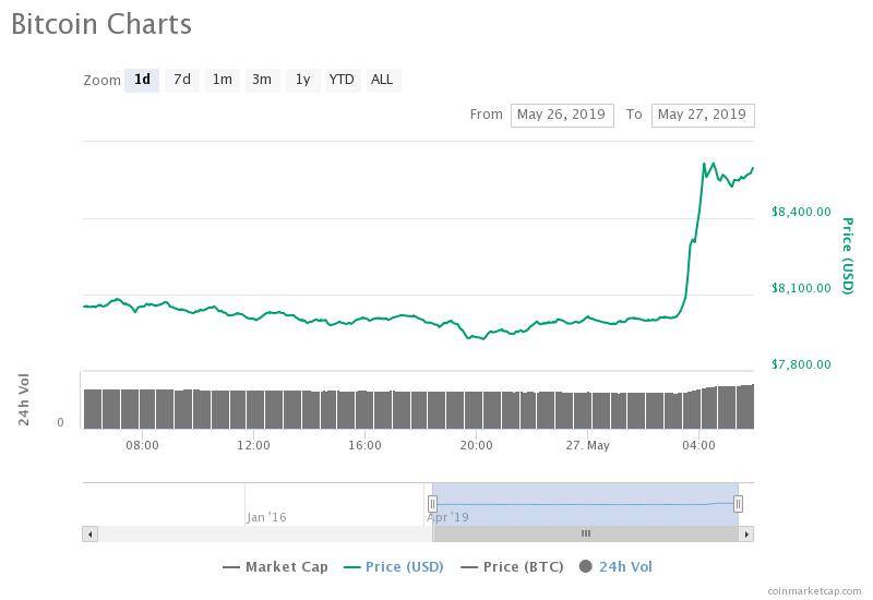 Bitcoin price surpasses $8,600 in big overnight rally, investor eyes $28k Bitcoin price surpasses $8,600 in big overnight rally, investor eyes $28k
