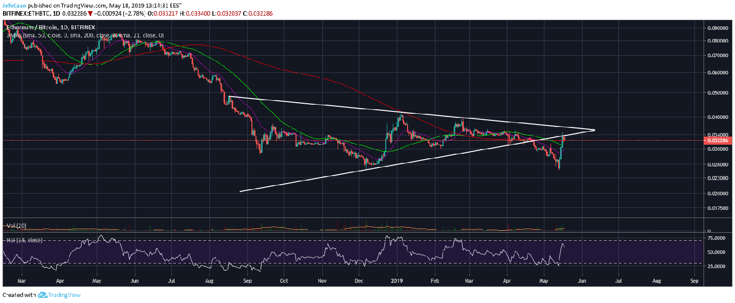 Ethereum (eth) all set to decline below $200 as price tops out Ethereum (eth) all set to decline below $200 as price tops out