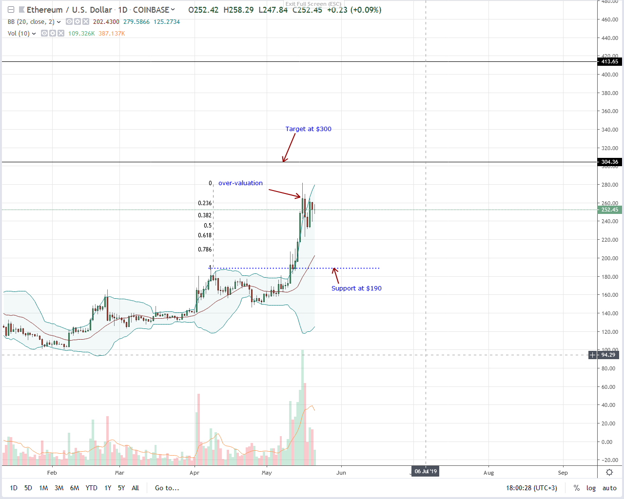 Coinbase’s weekly ethereum (eth) volume up 28% could be a bullish hint Ethereum eth