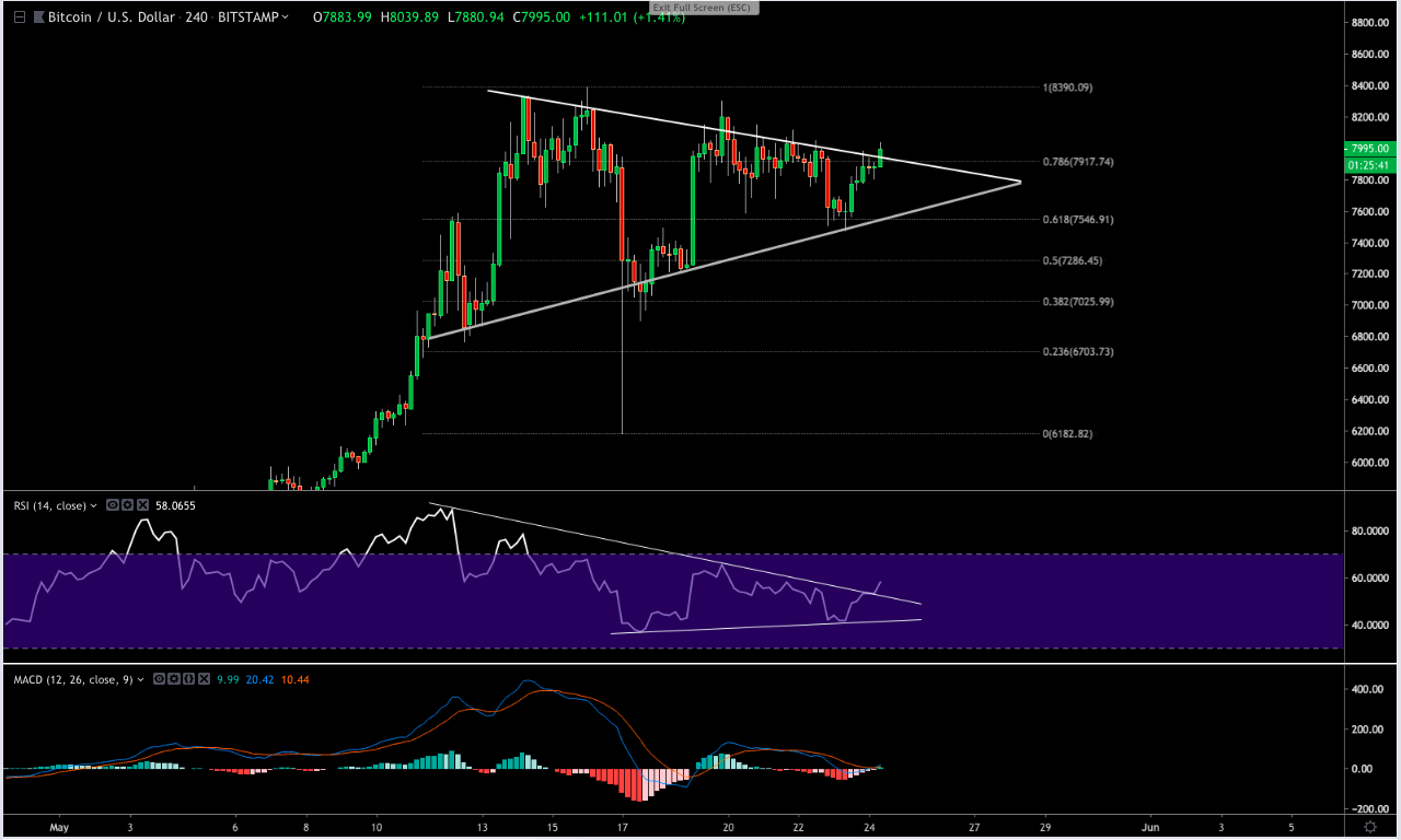 Bitcoin price analysis: two bullish indicators are flashing at $8k Bitcoin price analysis: two bullish indicators are flashing at $8k