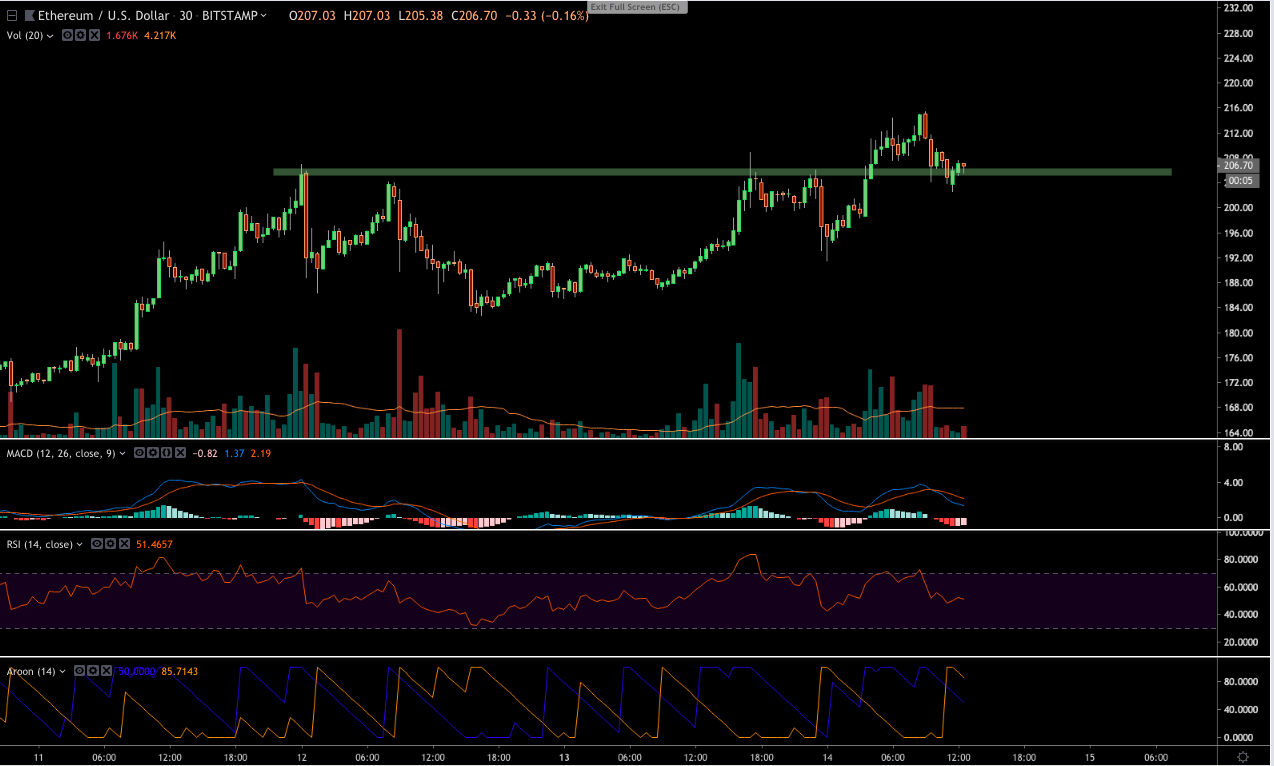Ethereum price analysis: eth hits new ytd-high, can it hold above $200? Ethereum price analysis: eth hits new ytd-high, can it hold above $200?