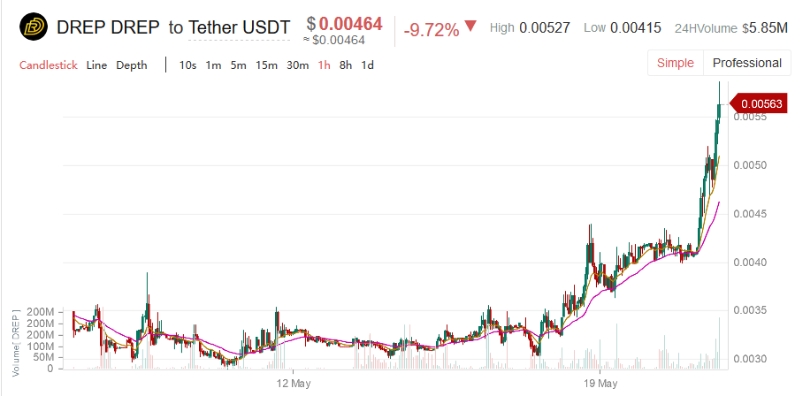 Drep increased by 75% after listing announcement on bitmax. Io Drep, bitmax