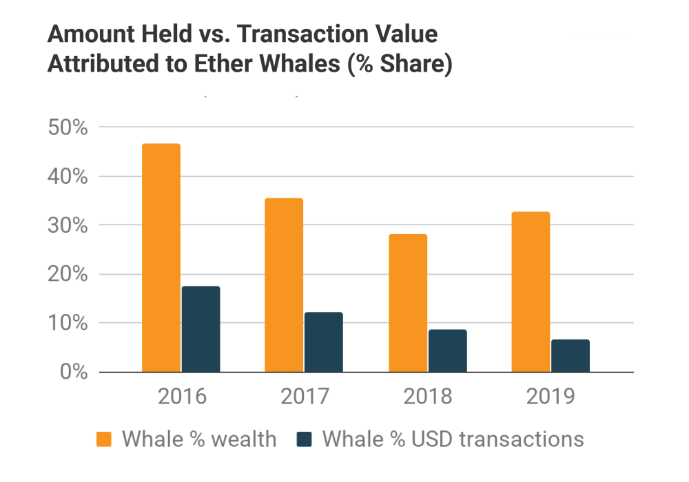 Just 376 individuals hold 33% of all ether cryptocurrency: chainalysis Just 376 individuals hold 33% of all ether cryptocurrency: chainalysis