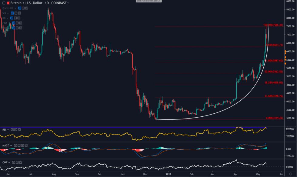 Parabolic advance halts for now – so what’s next for bitcoin price? Parabolic advance halts for now – so what’s next for bitcoin price?