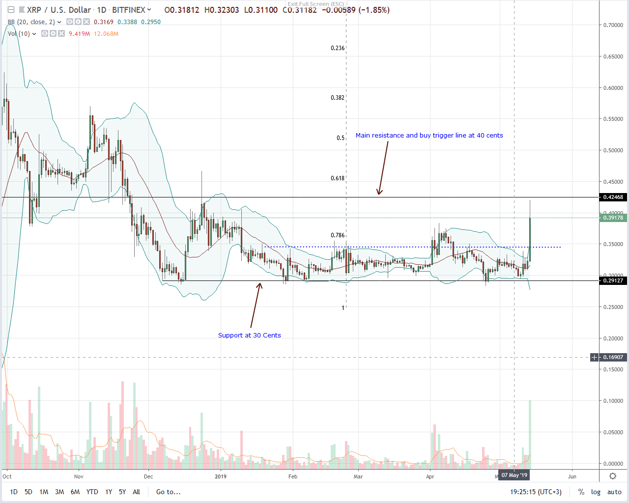 Ripple (xrp) unshackled, at this rate, 80 cents is inevitable Ripple xrp