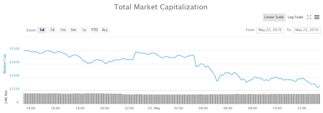 Crypto market wrap: $14 billion blitzed as bitcoin beats a retreat Crypto market wrap: $14 billion blitzed as bitcoin beats a retreat