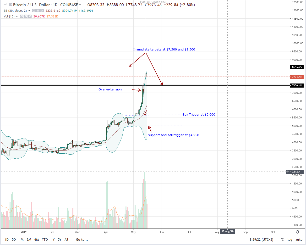 After rallying 125% ytd, is bitcoin (btc) going to collapse? Bitcoin btc