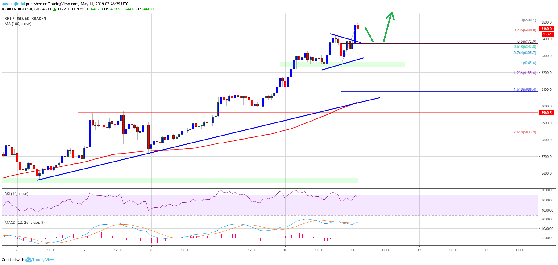 Bitcoin (btc) price hits $6. 5k target: $6. 85k could be the real test Bitcoin price analysis btc chart