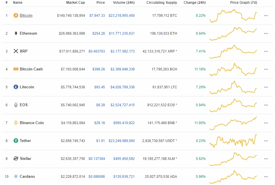 Ripple’s xrp follows up: $0. 4100 next as btc returns Ripple’s xrp follows up: $0. 4100 next as btc returns