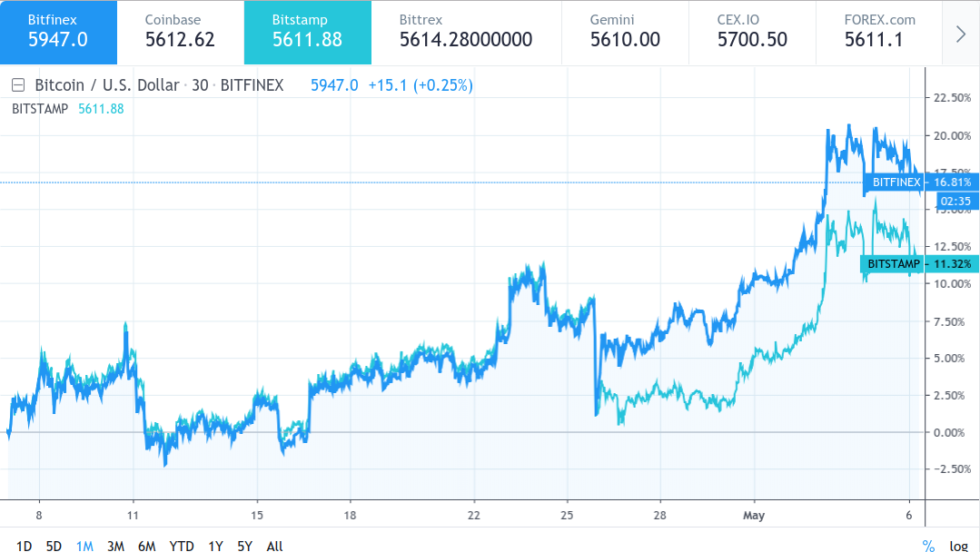 Bitcoin price wobbles as trump china trade dispute hits asian markets Bitcoin price wobbles as trump china trade dispute hits asian markets