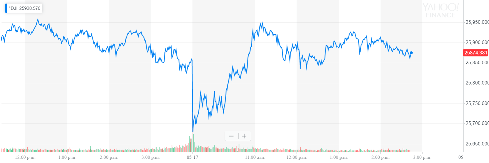Dow’s shocking comeback exposes wall street’s dangerous hubris Dow’s shocking comeback exposes wall street’s dangerous hubris
