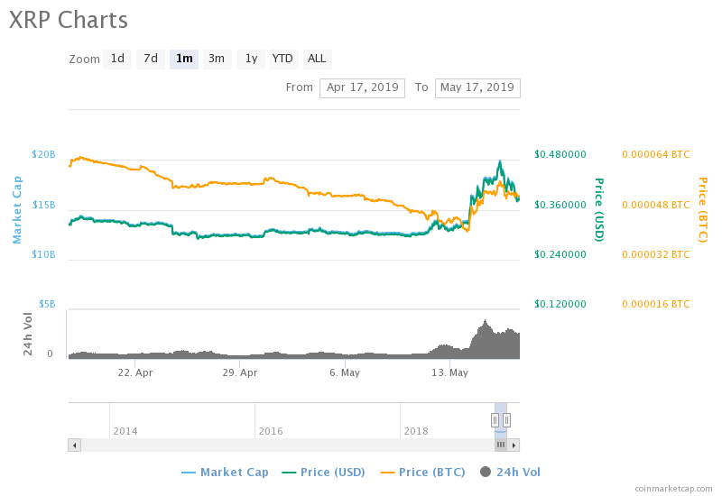 Ripple (xrp) price nosedives in shocking 25% plunge after 2019 high Xrp, ripple, xrp price