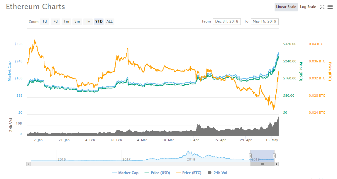 John mcafee bashes bitcoin and ethereum but touts ‘adorable’ dogecoin Ethereum chart
