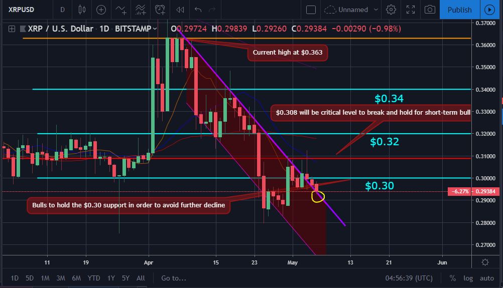 Market update and ripple xrp price analysis: may 6, 2019 Xrp market movement chart