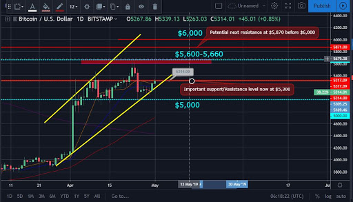 Bitcoin and ether market update: may 01, 2019 Bitcoin and ether market update: may 01, 2019