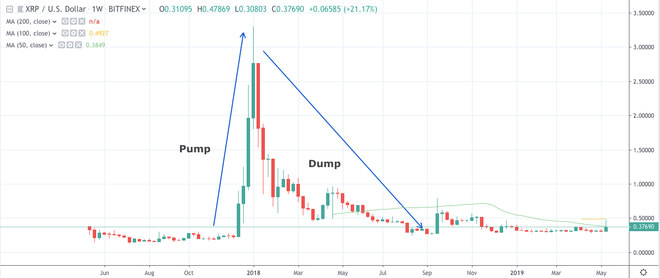Ripple: why corporations, banks love it while crypto community hates it Xrp chart