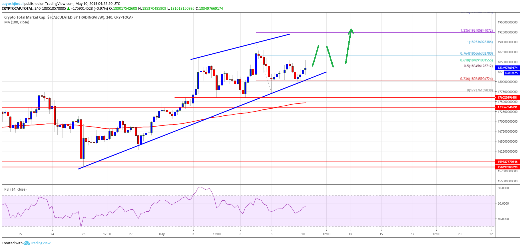 Crypto market holding uptrend: bitcoin rallies 4%, bnb tumbles, bch, eos, trx analysis Crypto market cap bitcoin cash btc bch eos trx bnb