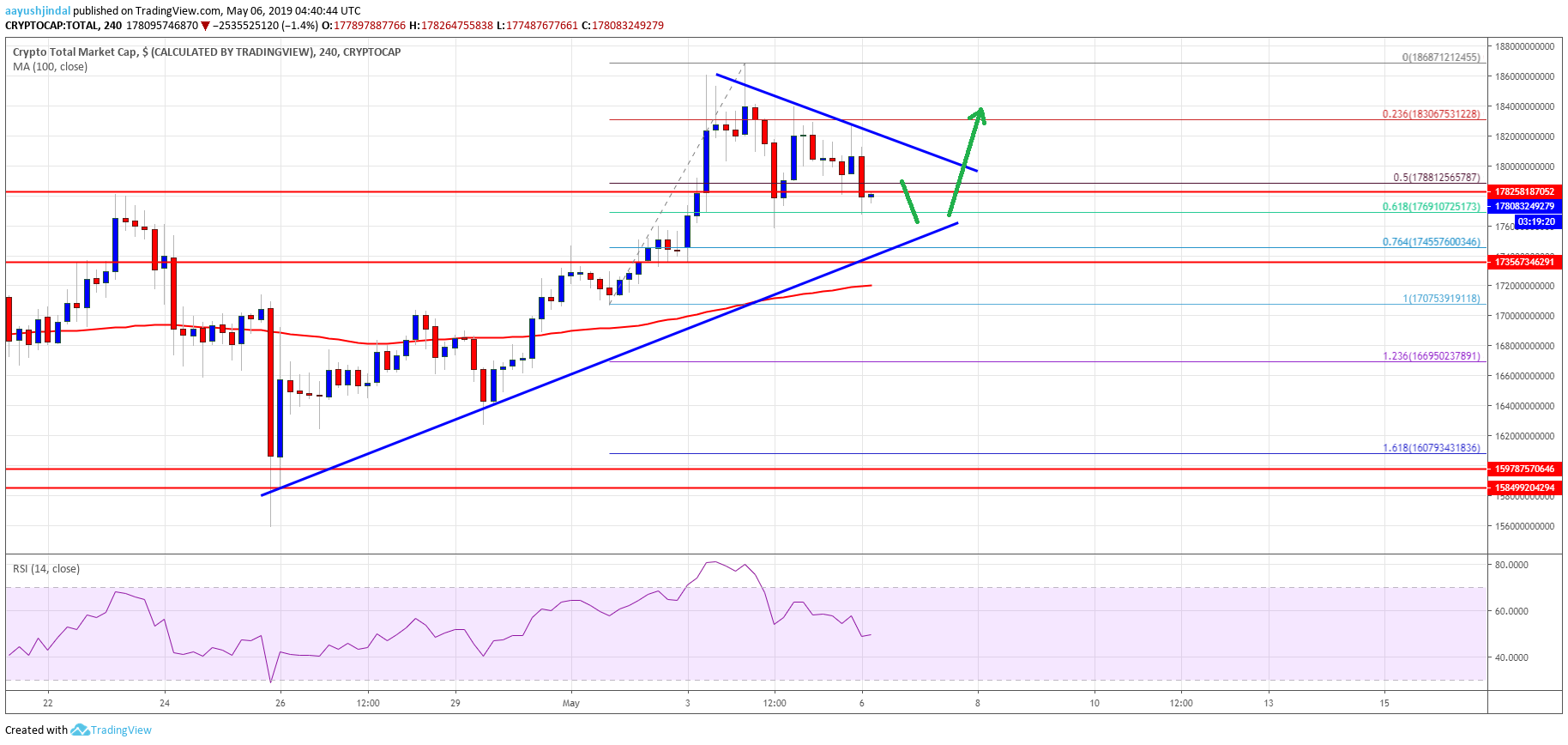 Crypto market nearing key support: bitcoin cash, xlm, eos, trx price analysis Crypto market cap bitcoin cash btc bch eos trx xlm