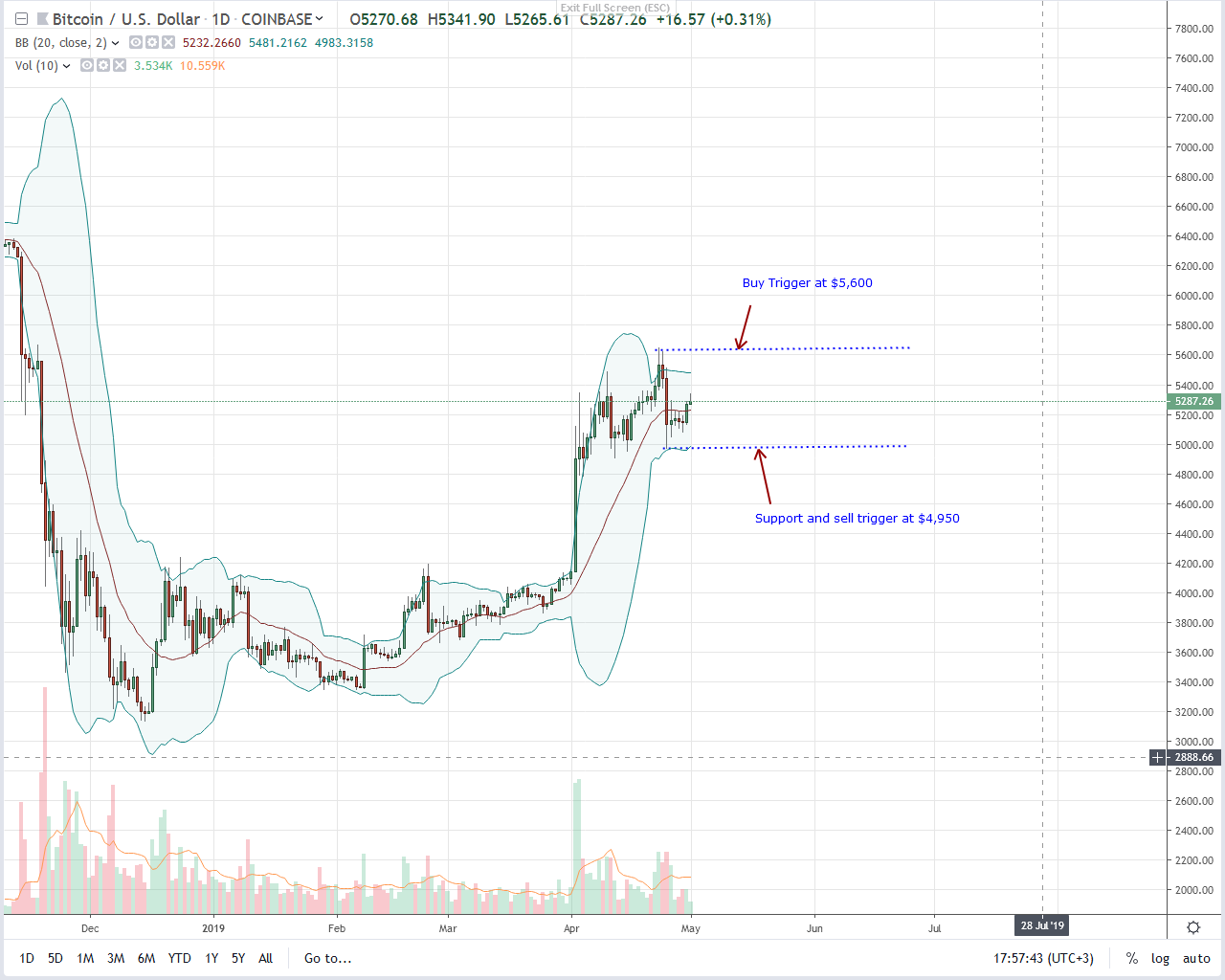 Tether (usdt) promotion, bitcoin (btc) likely to print higher Bitcoin btc