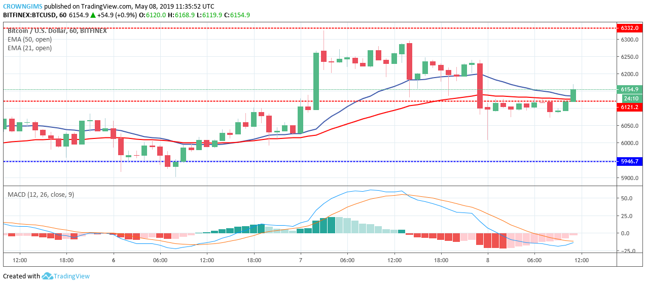 Bitcoin price analysis: btc/usd price likely to bounce at $6,121 level Bitcoin price analysis: btc/usd price likely to bounce at $6,121 level