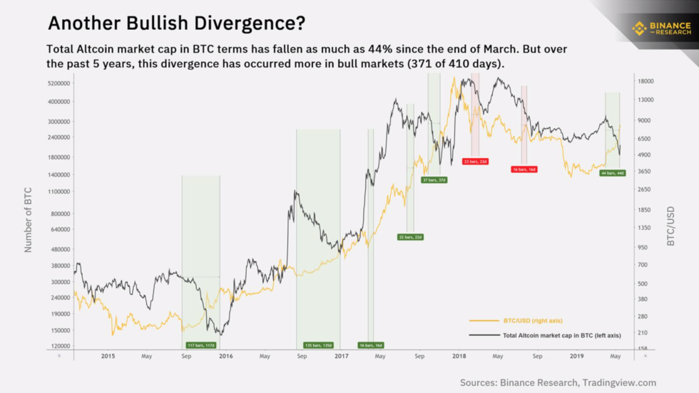 Last 48 hours see biggest altcoin rally in 9 months but bitcoin still ahead Last 48 hours see biggest altcoin rally in 9 months but bitcoin still ahead