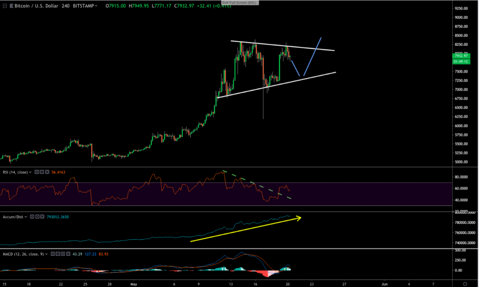 Bitcoin price analysis: pullback after rejection at $8. 3k has a silver lining Bitcoin price analysis