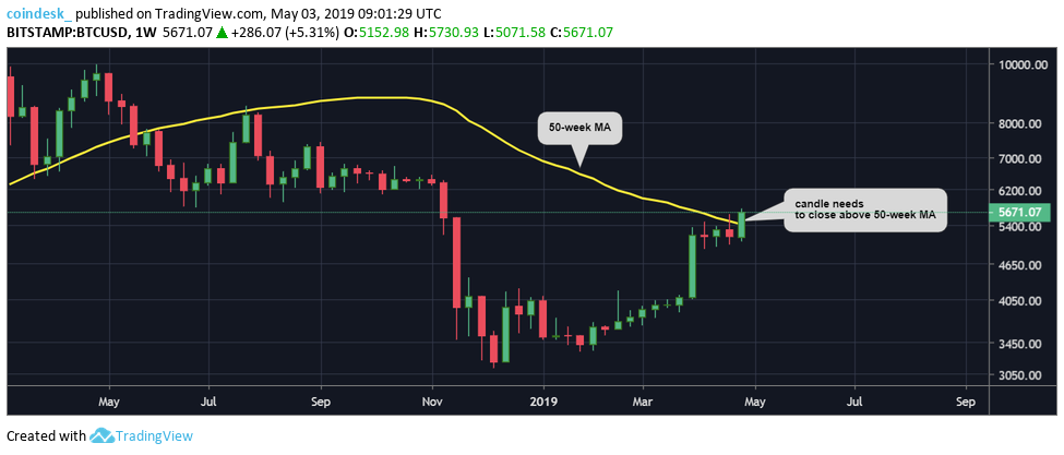 Bitcoin price spikes to fresh 5-month highs above $5,700 Bitcoin price spikes to fresh 5-month highs above $5,700