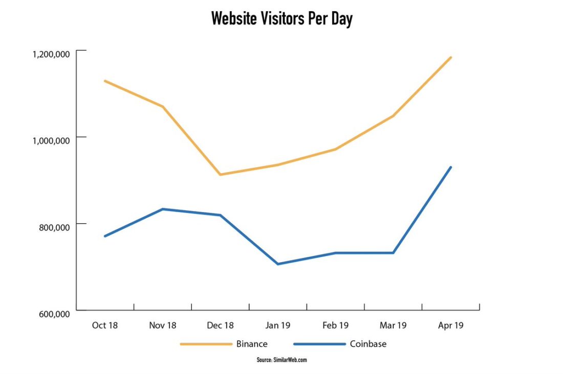 Binance and coinbase traffic spikes as bitcoin price surges 81% ytd Binance and coinbase traffic spikes as bitcoin price surges 81% ytd
