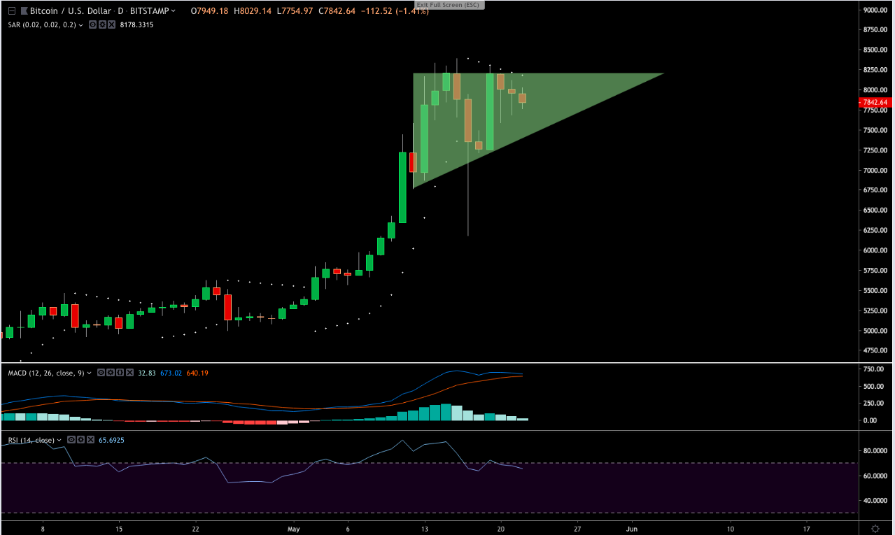 Bitcoin price analysis: $8k falls as bulls pin hopes on ascending triangle Bitcoin price analysis: $8k falls as bulls pin hopes on ascending triangle