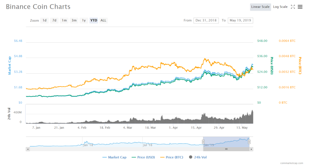 Binance coin (bnb) price climb continues, hits new all-time high Binance coin (bnb) price climb continues, hits new all-time high
