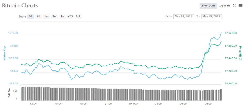 Cnbc counter indicator does it again; bitcoin bounces back in 8% surge Cnbc counter indicator does it again; bitcoin bounces back in 8% surge