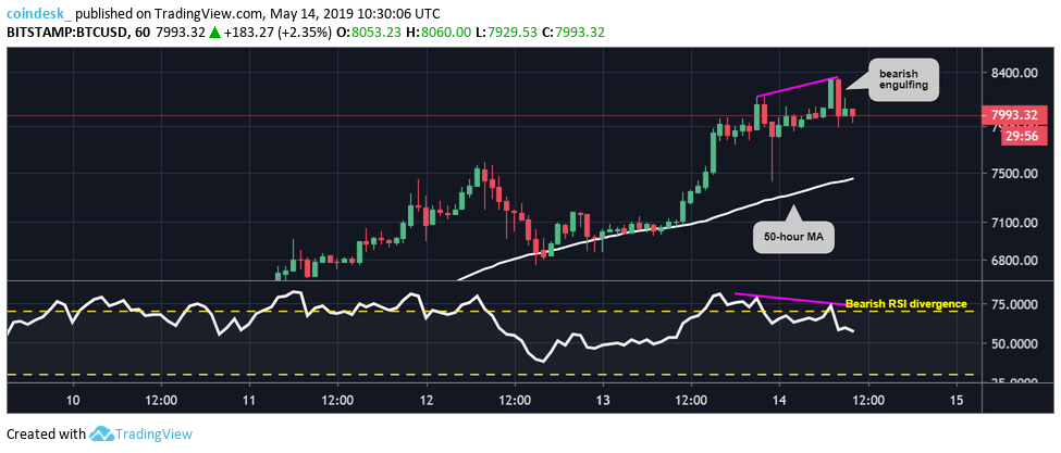 Bitcoin’s monthly price gains already highest since november 2017 Bitcoin’s monthly price gains already highest since november 2017