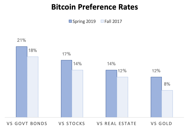 A new report shows people are warming up to ₿itcoin Likelihood. Png