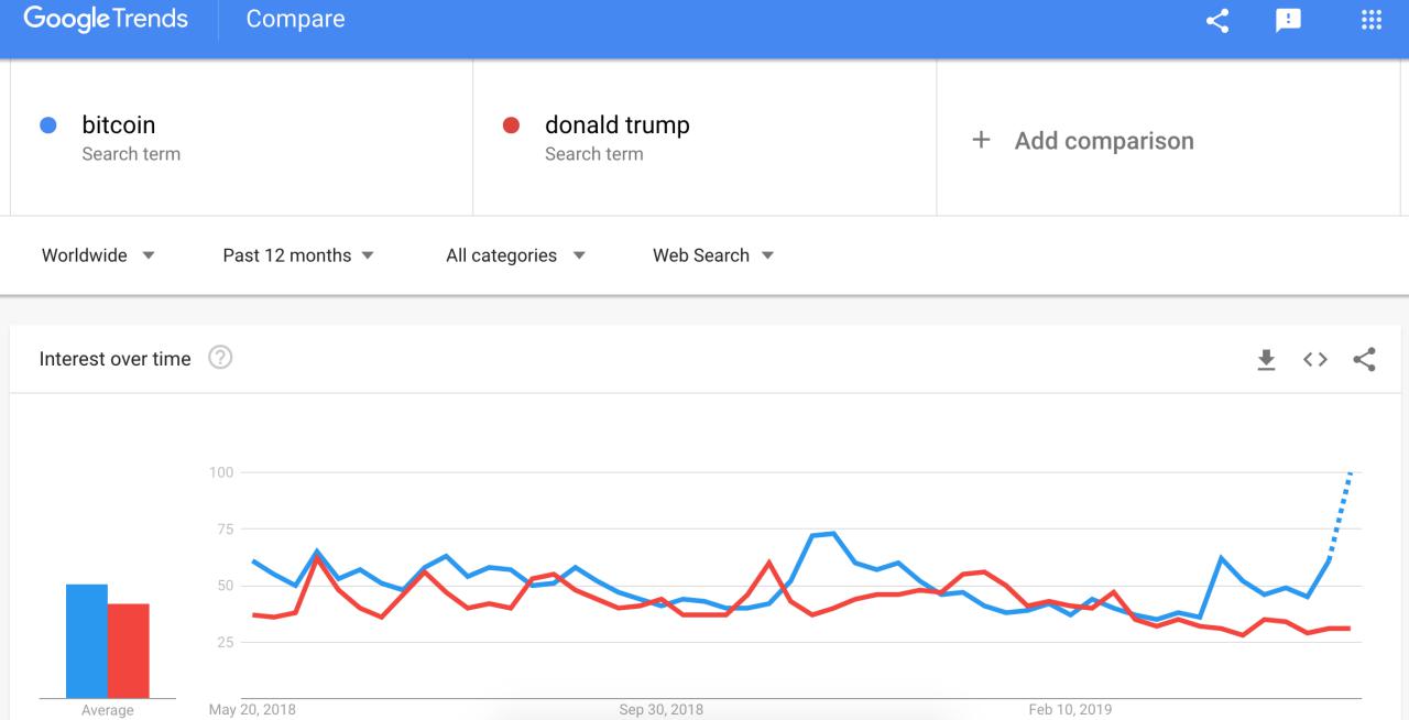 Bitcoin now a more popular google search term than ‘donald trump’ Donald trump bitcoin
