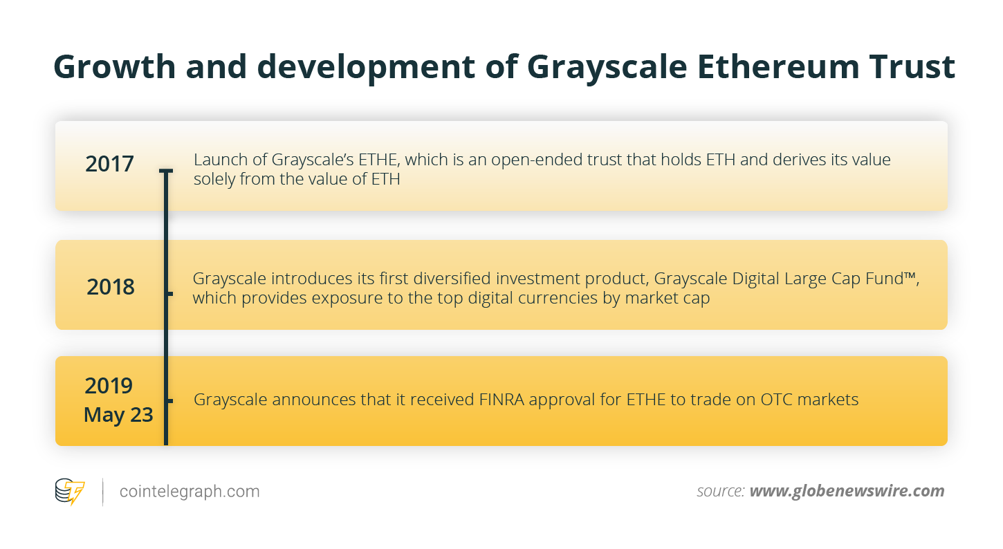Grayscale gets regulatory nod from finra for ethereum trust to trade on otc markets Grayscale gets regulatory nod from finra for ethereum trust to trade on otc markets