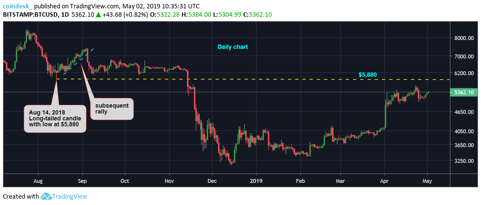 Three price hurdles that could complicate a bitcoin rally to $6,000 Three price hurdles that could complicate a bitcoin rally to $6,000