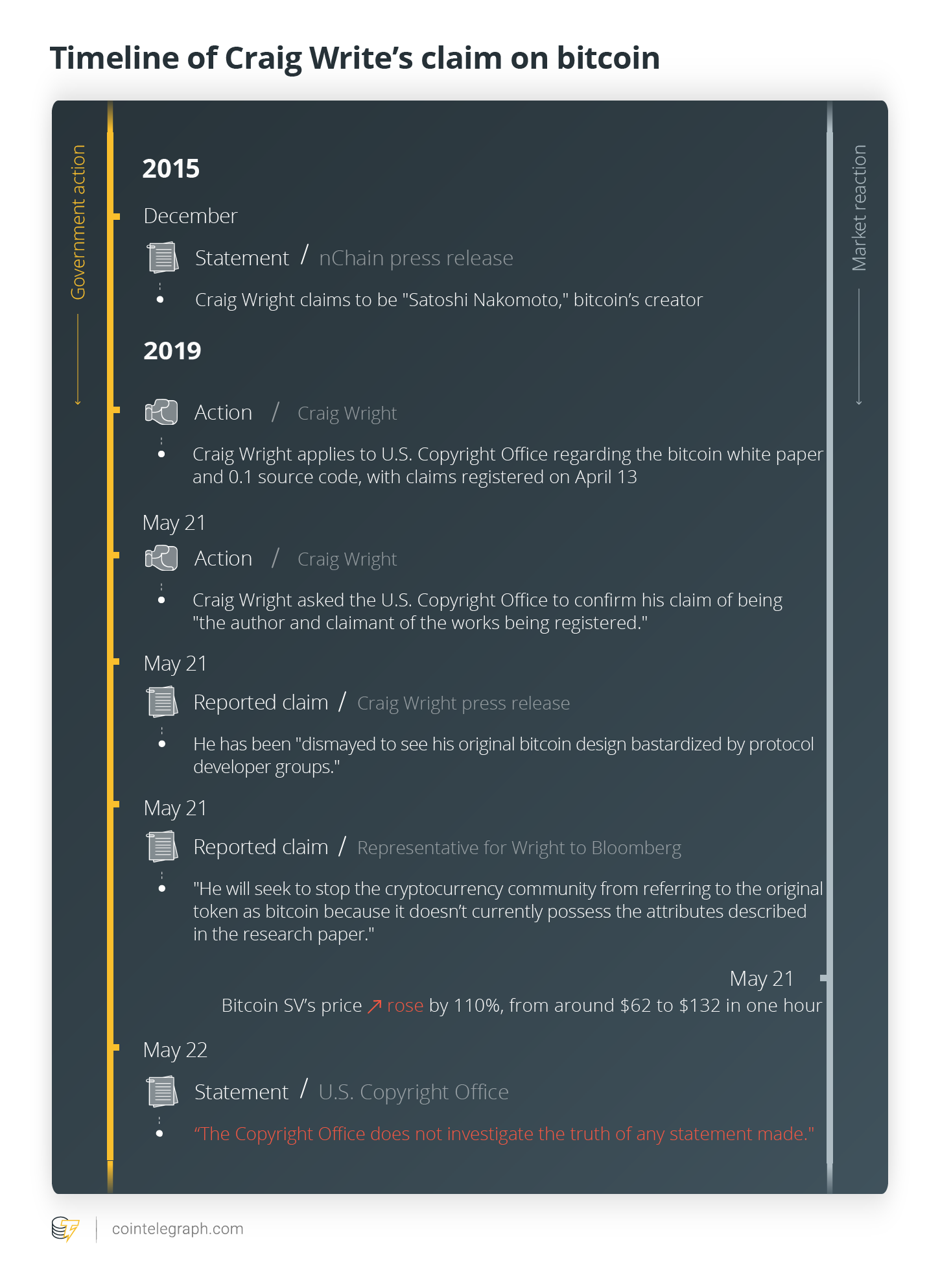 Staking claim on bitcoin — does craig wright’s copyright filing hold legal merit? Staking claim on bitcoin — does craig wright’s copyright filing hold legal merit?