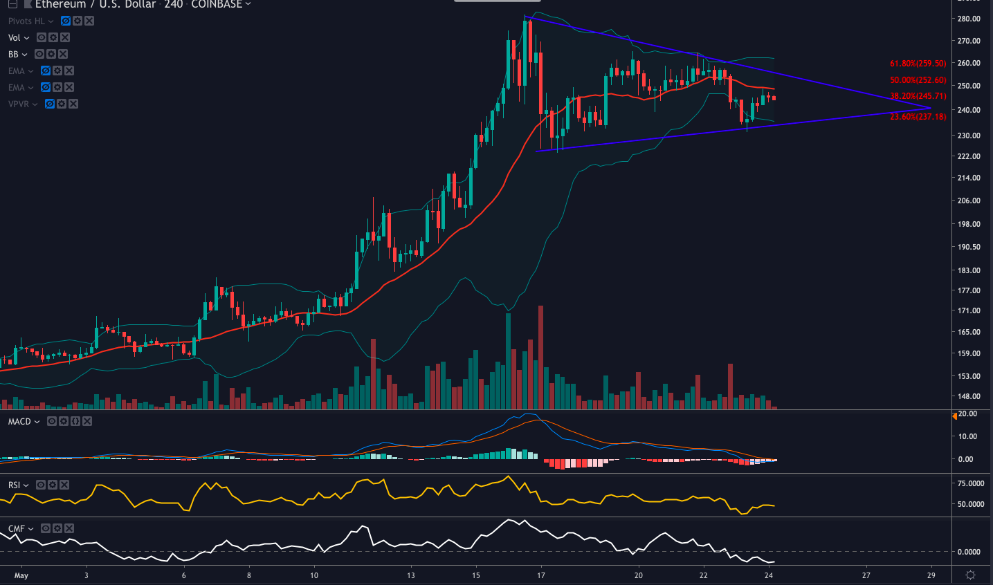 Eth loses daily uptrend as big move imminent Eth loses daily uptrend as big move imminent